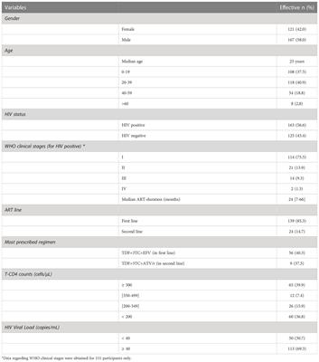 Pre-existing immunity to SARS-CoV-2 before the COVID-19 pandemic era in Cameroon: A comparative analysis according to HIV-status